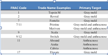 table 1 FRAC Code details