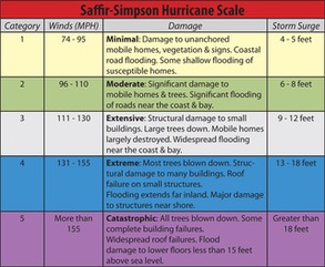Image of the Saffir-Simpson Hurricane Scale